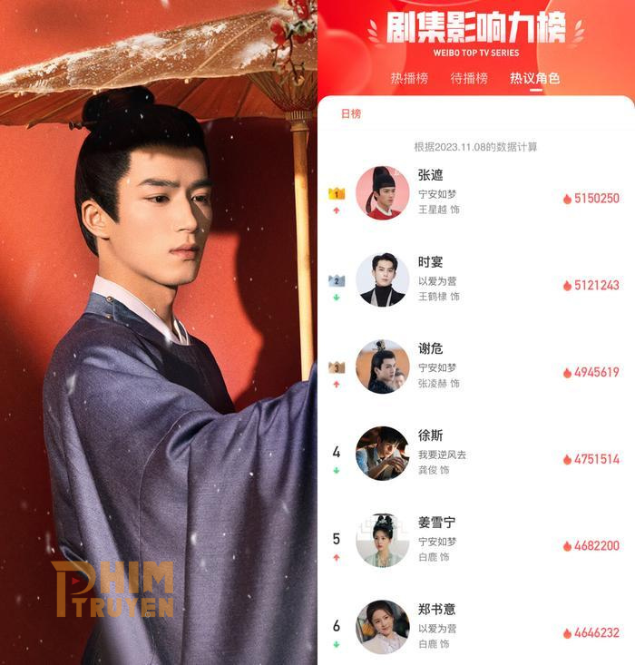 Bảng xếp hạng nhân vật được thảo luận nhiều nhất trên Weibo nam phụ Trương Già của Vương Tinh Việt vượt mặt Vương Hạc Đệ và Trương Lăng Hách.