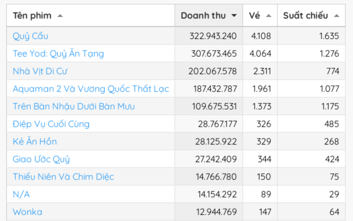 Quỷ Cẩu - Quỷ Ăn Tạng đổi vị trí liên tục trên BXH doanh thu, số liệu ghi nhận vào sáng 5/1 bởi Box Office Vietnam.